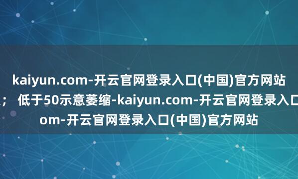 kaiyun.com-开云官网登录入口(中国)官方网站　　高于50示意膨大； 低于50示意萎缩-kaiyun.com-开云官网登录入口(中国)官方网站
